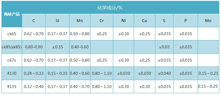 ck85ck65s67s4130化學成分