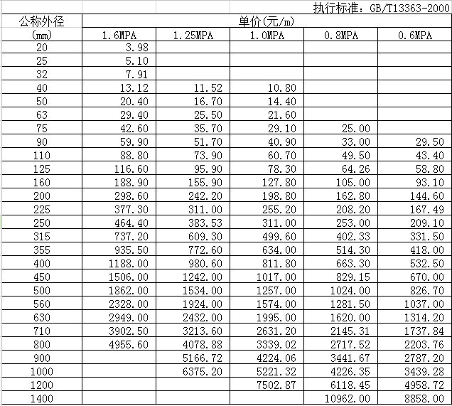 给水管面价