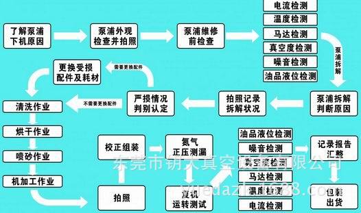 真空泵维修作业图