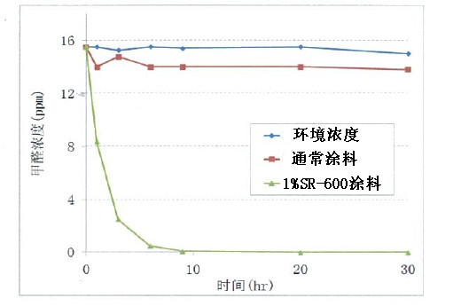 甲醛消除剂副本