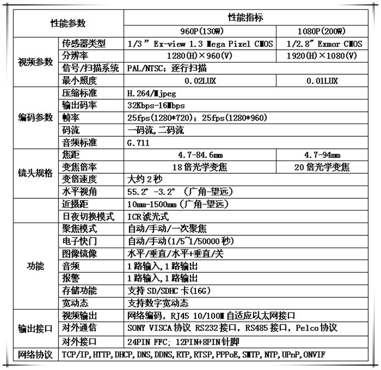 模擬、紅外網絡球機產品指標