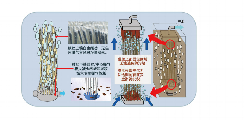 【一体化膜生物反应器污水处理成套设备污水处