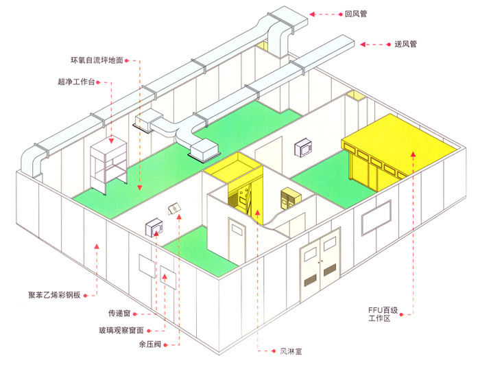 万级净化工程 万级净化车间 万级无尘室 万级洁净室
