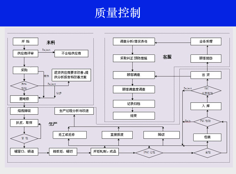 质量控制