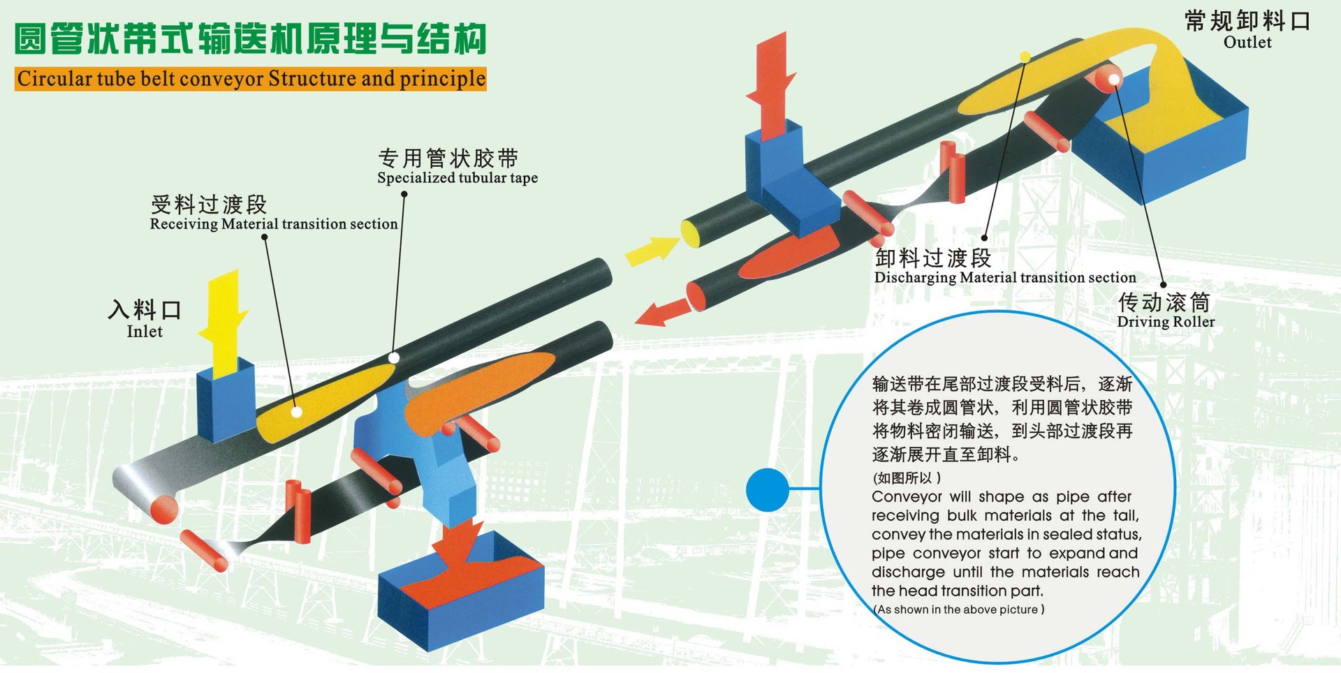 圓管狀帶式輸送機原理與結構