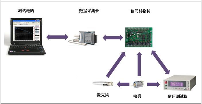 馬達檢測系統