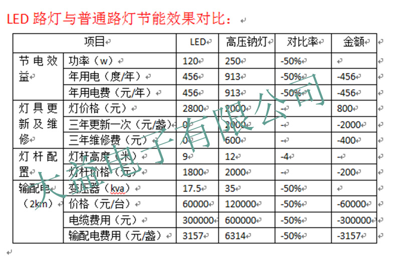 led路燈節能對比