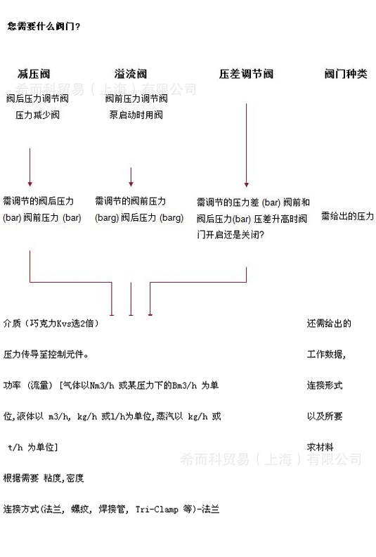 阀门的选择