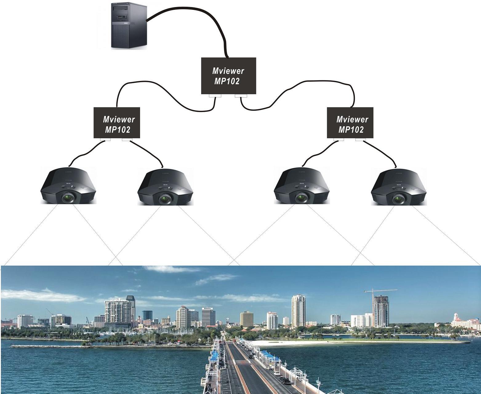 三台 MP102-DVI通过级联实现单输入4通道硬融合