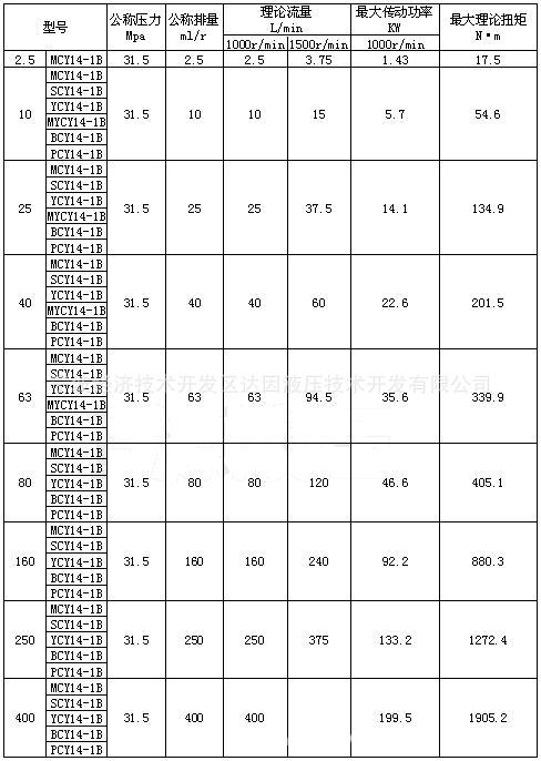 CY14-1B系列柱塞泵型号说明