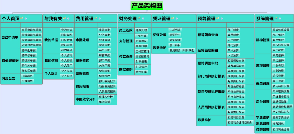预算费用-架构图