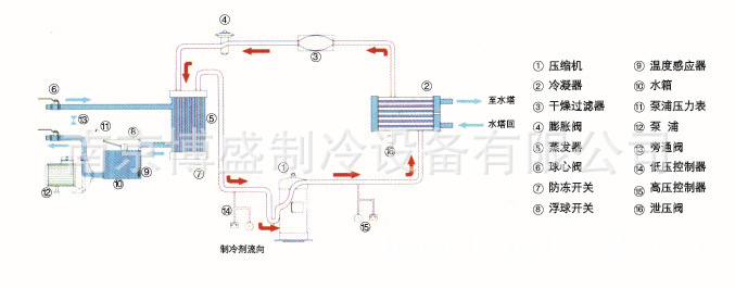 RF006CN 水冷式冷水機原理圖