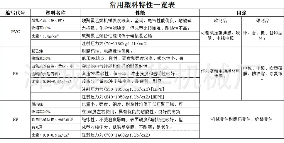 塑料特性一覽表