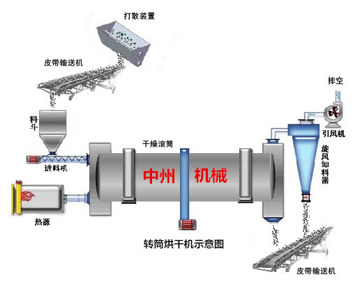 烘乾機示意圖