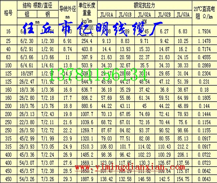 河北供应gj-25钢绞线 lgj-95/15钢芯铝绞线 架空裸电线图片_5