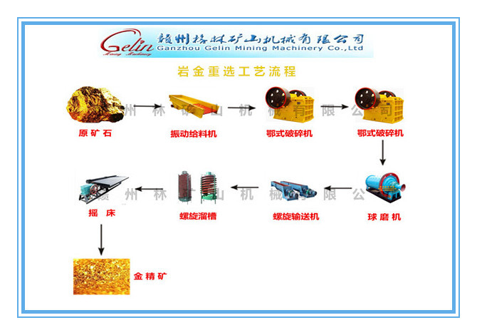 岩金矿配套选矿设备 选金矿流程图 选岩金矿设备