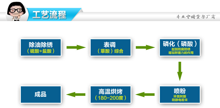 工艺流程