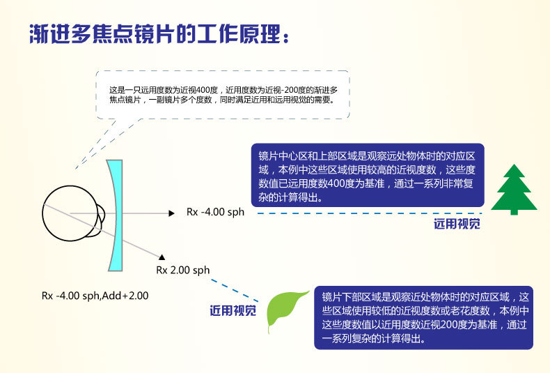 56渐进多焦点近视远视抗疲劳镜片 儿童渐进片 老年外渐进片