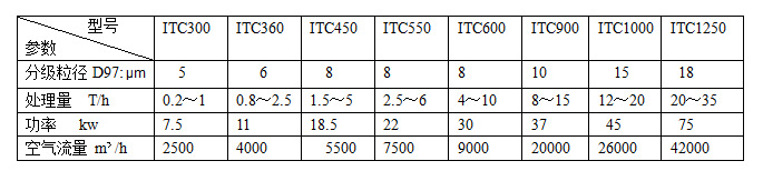 ITC技術參數