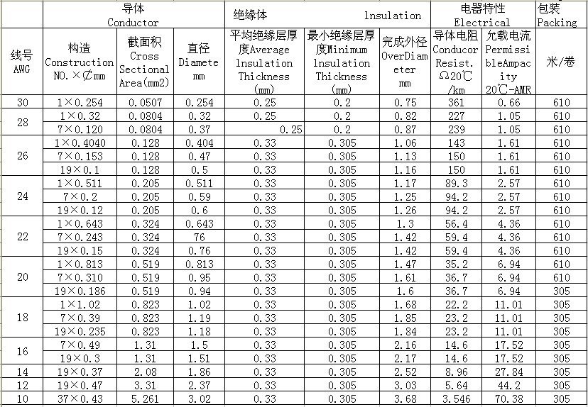 電線規格表