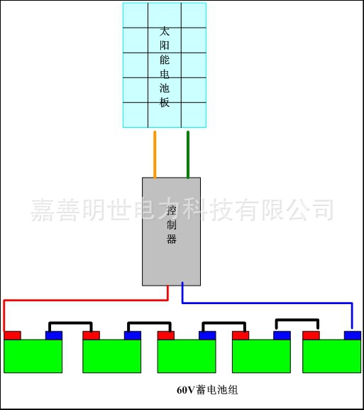太阳能 充电器 mppt 电动车 三轮车