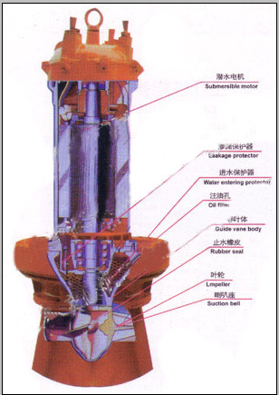 qz系列潜水轴流泵结构图 三,安装  1,悬吊安装  适合于新建泵站或老