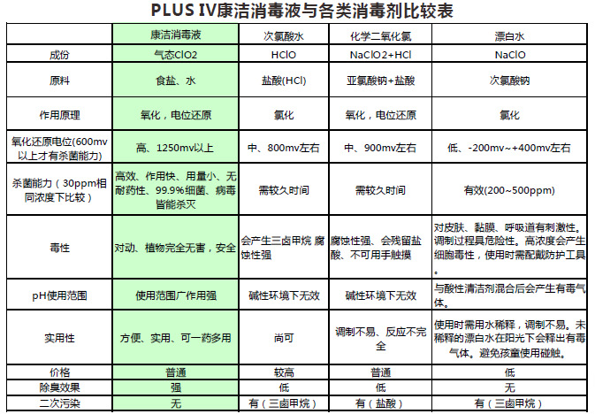 与各消毒剂比较表