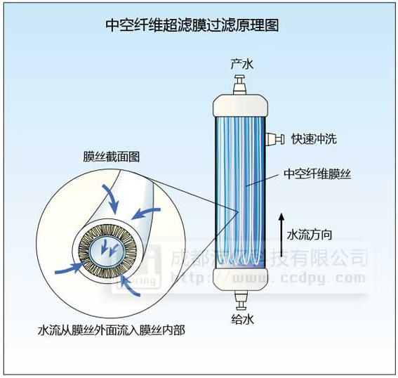 供应pvdf柱式超滤膜