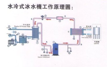 水冷式\/风冷式冷水机工作原理图_富克兰精密