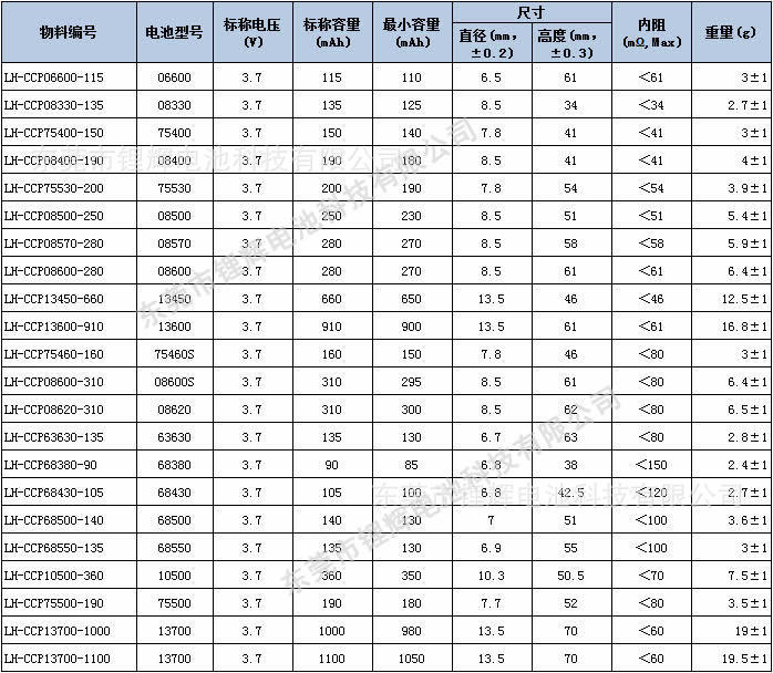 锂辉电池公司软包圆柱型电子烟锂电池产品典型型号表