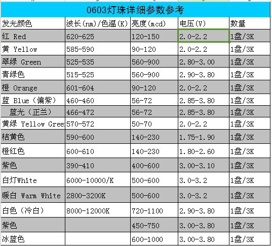 LED系列产品-0603灯珠 黄绿光封装led 耐高温