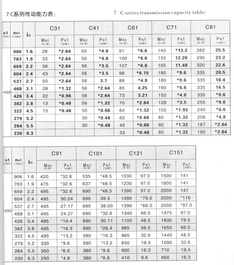 c系列减速机选型参数