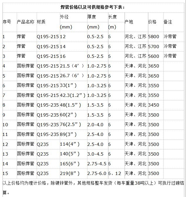 直缝焊管规格以及参考表(镀锌管,螺