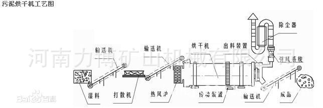 污泥烘干机工艺图