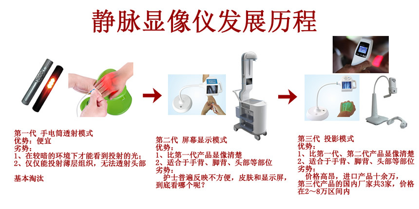 靜脈顯像機發展歷程