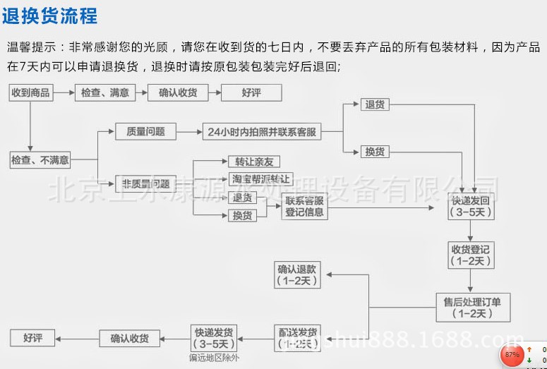 退換貨流程