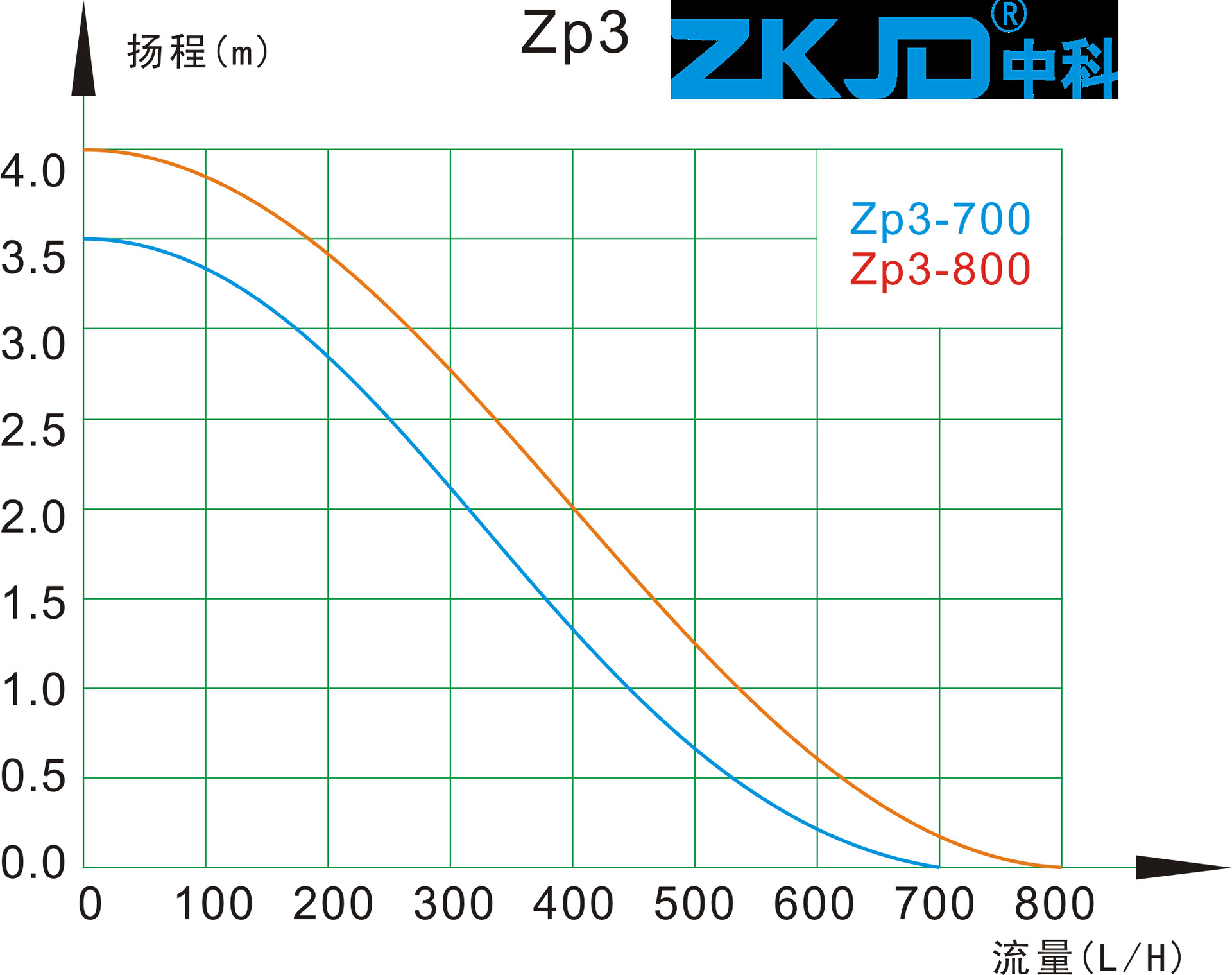zp3曲线图