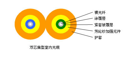 室内四芯多模光纤光缆 室内光纤线 4芯多模光缆 光纤线缆