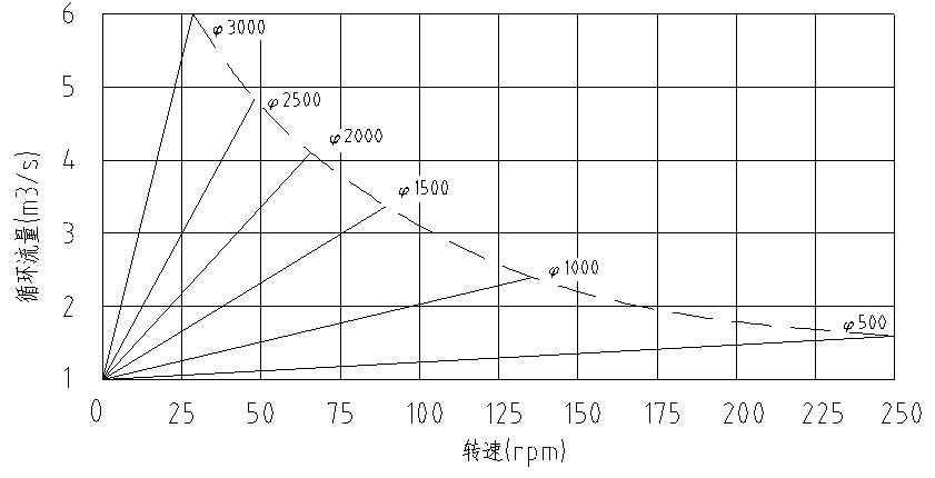 双曲面转速与循环流量曲线