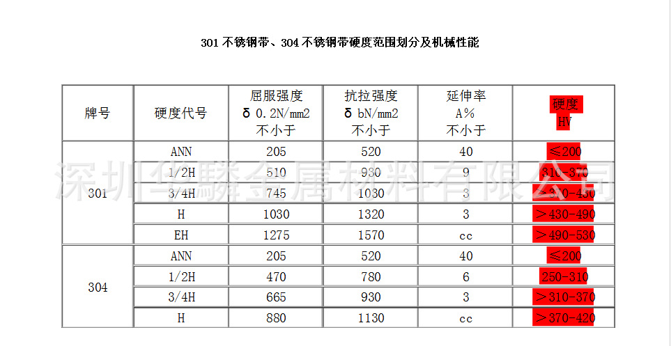 301不锈钢带屈服强度(n/mm2)≥205 抗拉强度 ≥520 延伸率(%)&ge