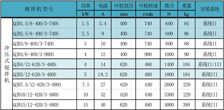 潜水低速推流搅拌机选型表