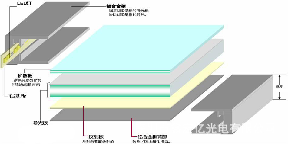 led面板灯导光板 无丝印导光板 聚能导光板亚克力导光板 厂家直销