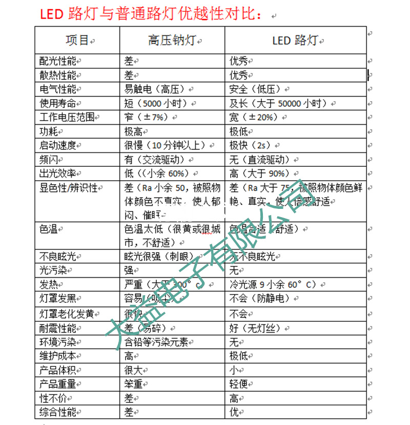 led路燈優越性