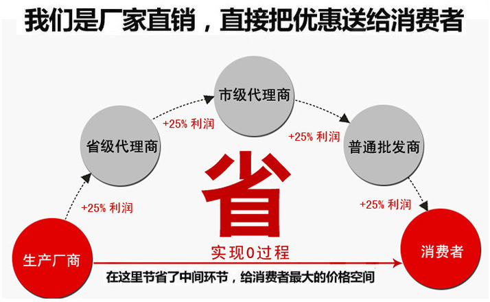 廠家直銷