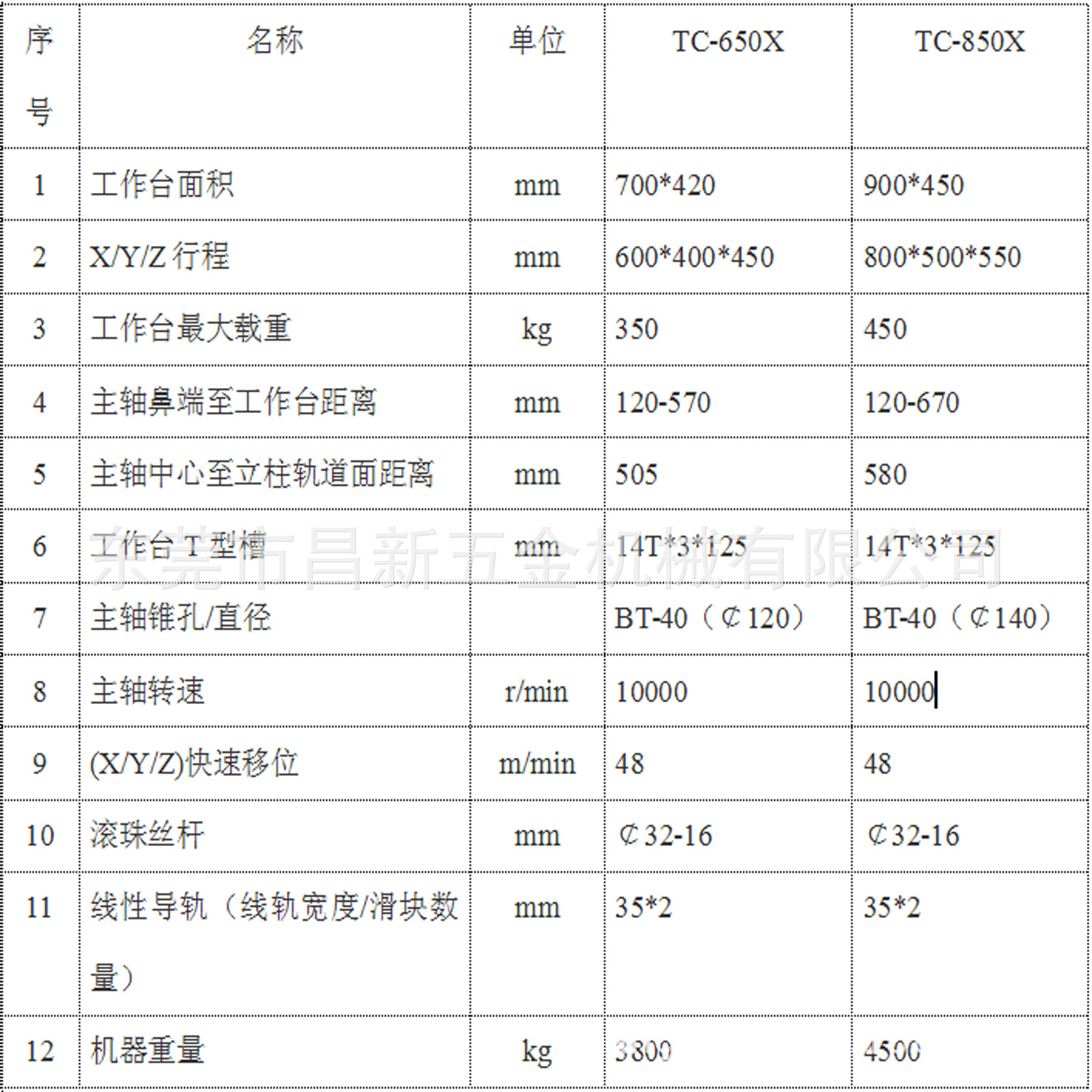 650和850參數