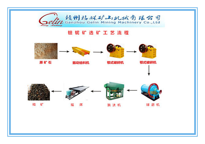 钽铌矿配套选矿设备 选钽铌矿流程图 选钽铌矿设备