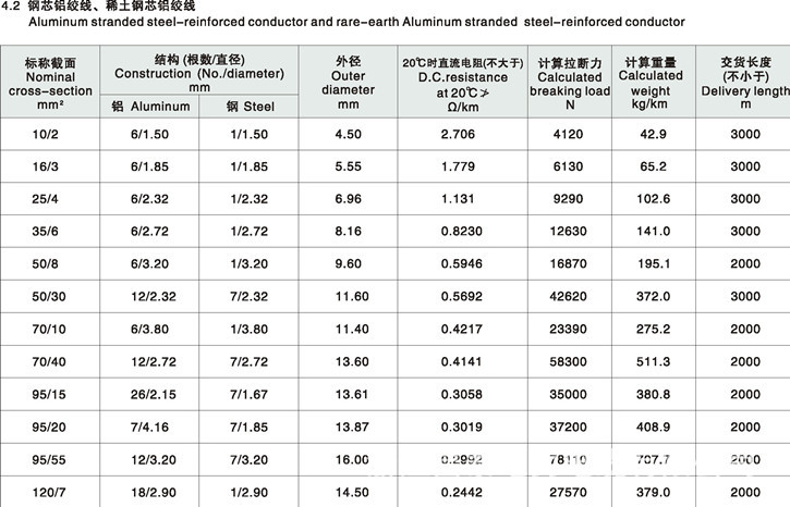 国标0/25钢芯铝绞线 架空导线 架空电缆 架空电线 0平方