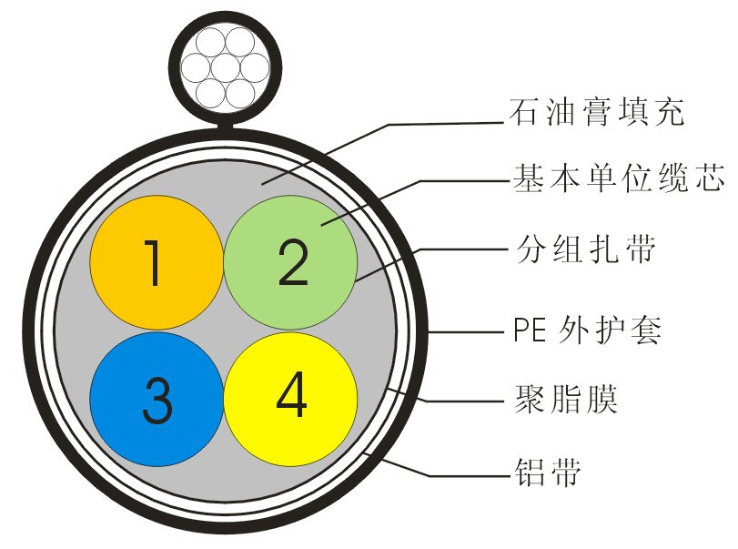 5通信电缆连接线   上一个 下一个> 举报    ■ 对绞颜色及编制顺序:1