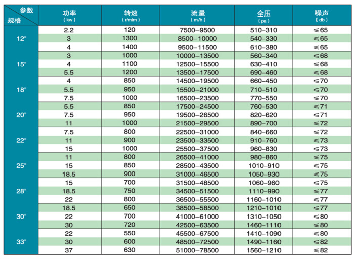 dyf(htfc)高效型风柜性能参数表