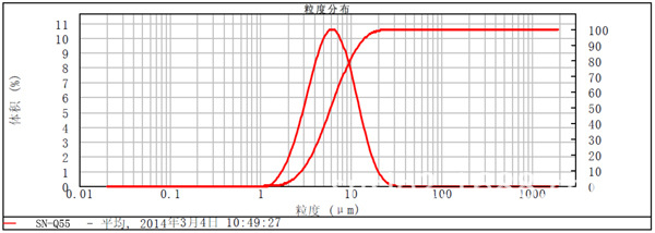 SN-Q55粒径分布图-600